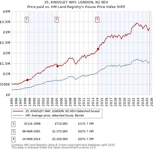 25, KINGSLEY WAY, LONDON, N2 0EH: Price paid vs HM Land Registry's House Price Index