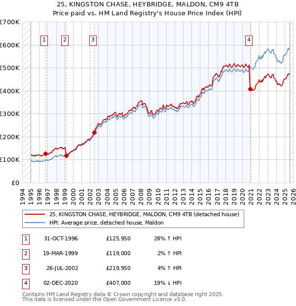 25, KINGSTON CHASE, HEYBRIDGE, MALDON, CM9 4TB: Price paid vs HM Land Registry's House Price Index
