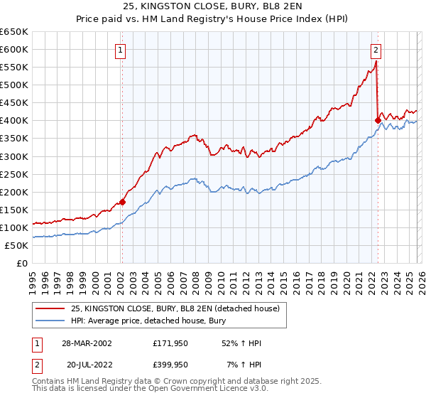 25, KINGSTON CLOSE, BURY, BL8 2EN: Price paid vs HM Land Registry's House Price Index