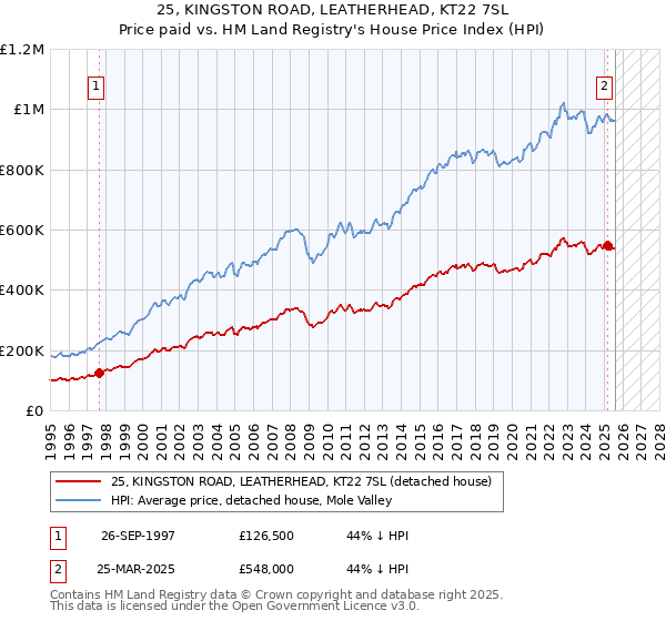25, KINGSTON ROAD, LEATHERHEAD, KT22 7SL: Price paid vs HM Land Registry's House Price Index