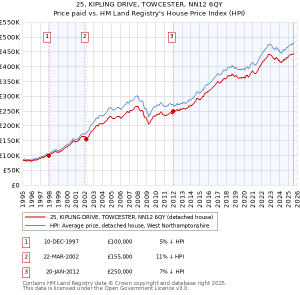 25, KIPLING DRIVE, TOWCESTER, NN12 6QY: Price paid vs HM Land Registry's House Price Index