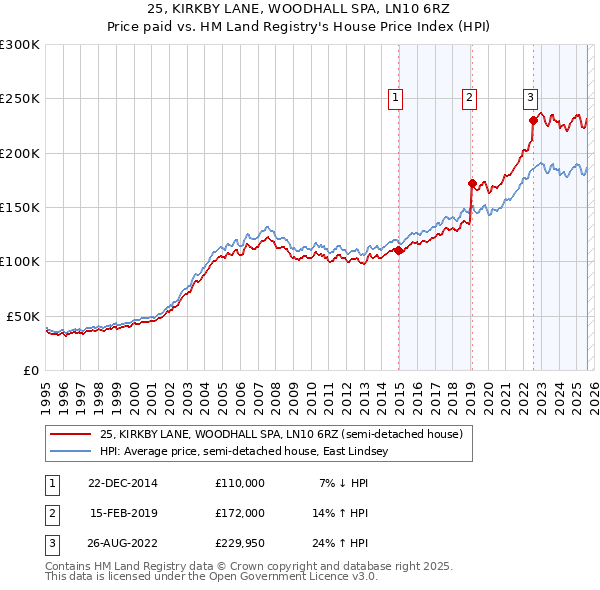 25, KIRKBY LANE, WOODHALL SPA, LN10 6RZ: Price paid vs HM Land Registry's House Price Index