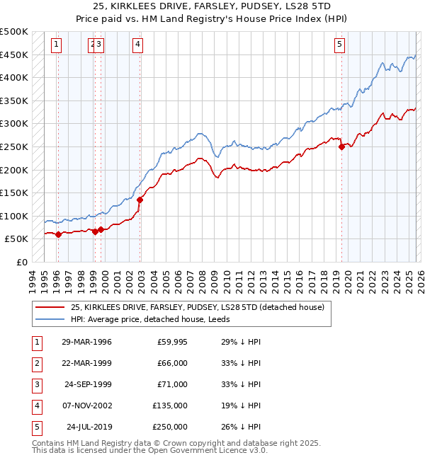 25, KIRKLEES DRIVE, FARSLEY, PUDSEY, LS28 5TD: Price paid vs HM Land Registry's House Price Index