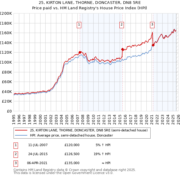 25, KIRTON LANE, THORNE, DONCASTER, DN8 5RE: Price paid vs HM Land Registry's House Price Index