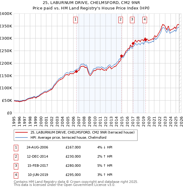 25, LABURNUM DRIVE, CHELMSFORD, CM2 9NR: Price paid vs HM Land Registry's House Price Index