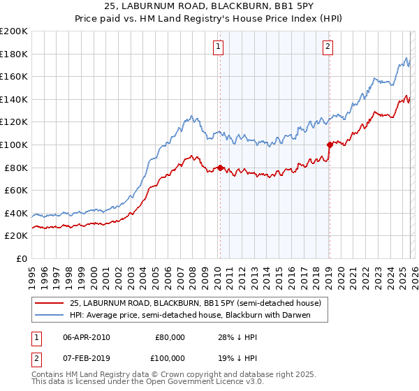 25, LABURNUM ROAD, BLACKBURN, BB1 5PY: Price paid vs HM Land Registry's House Price Index