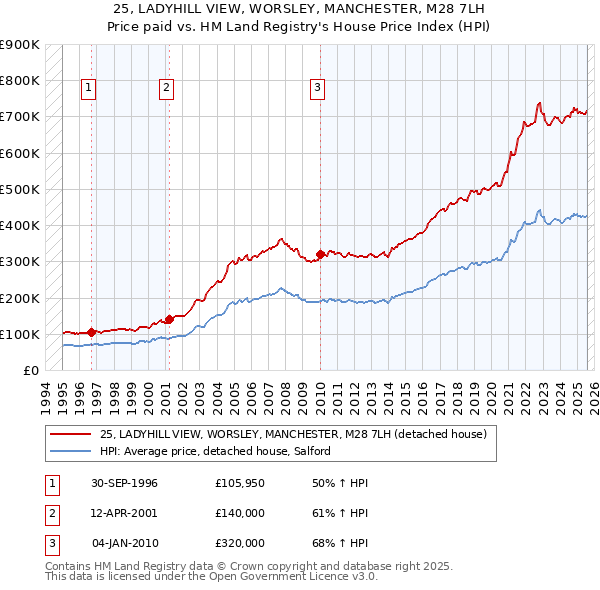 25, LADYHILL VIEW, WORSLEY, MANCHESTER, M28 7LH: Price paid vs HM Land Registry's House Price Index