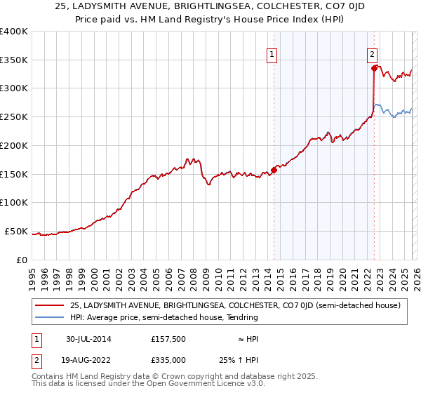 25, LADYSMITH AVENUE, BRIGHTLINGSEA, COLCHESTER, CO7 0JD: Price paid vs HM Land Registry's House Price Index