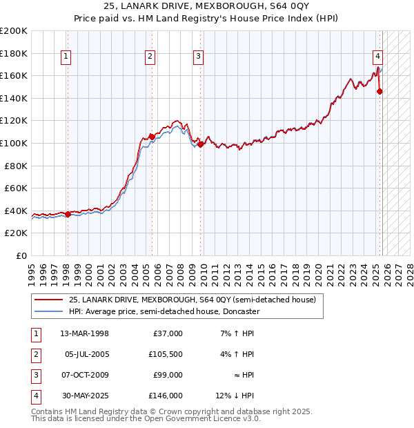 25, LANARK DRIVE, MEXBOROUGH, S64 0QY: Price paid vs HM Land Registry's House Price Index