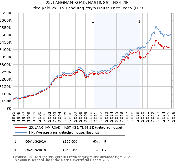 25, LANGHAM ROAD, HASTINGS, TN34 2JE: Price paid vs HM Land Registry's House Price Index