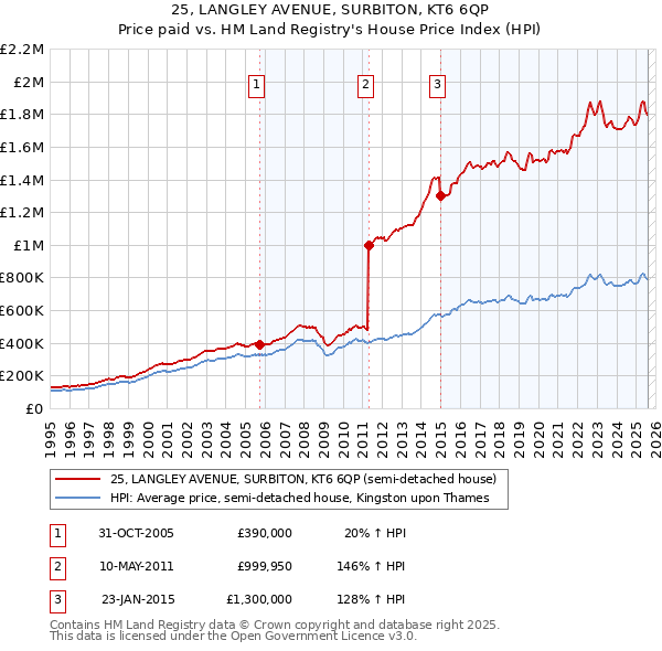 25, LANGLEY AVENUE, SURBITON, KT6 6QP: Price paid vs HM Land Registry's House Price Index