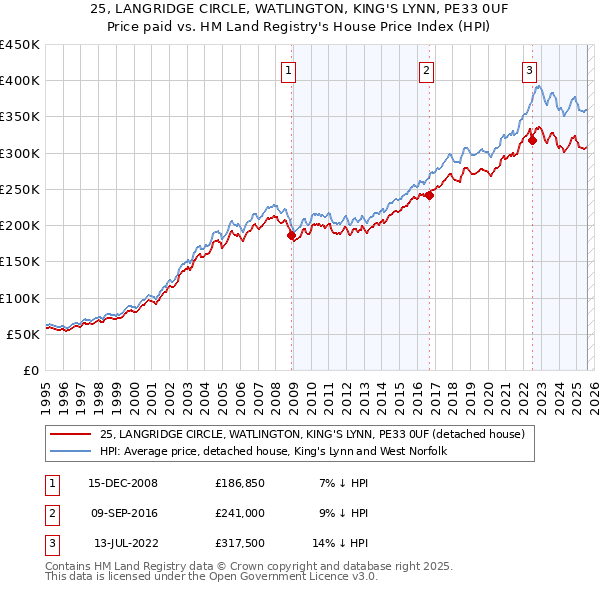 25, LANGRIDGE CIRCLE, WATLINGTON, KING'S LYNN, PE33 0UF: Price paid vs HM Land Registry's House Price Index