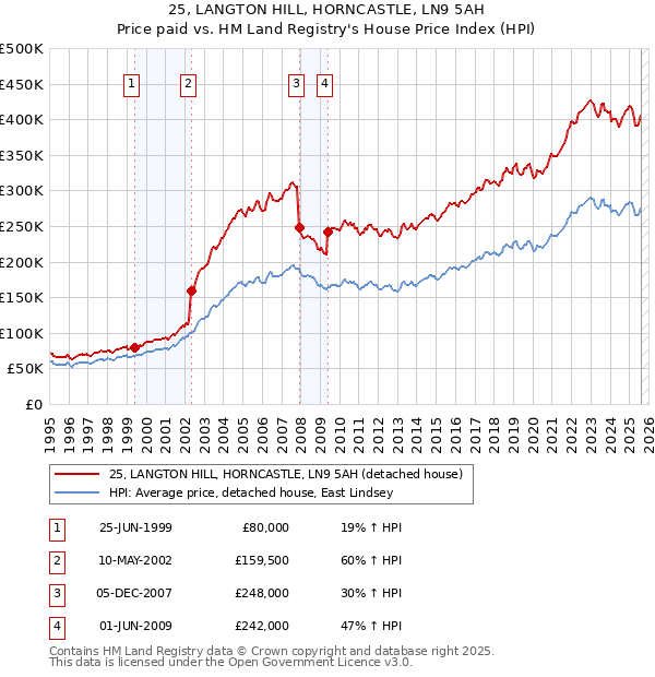 25, LANGTON HILL, HORNCASTLE, LN9 5AH: Price paid vs HM Land Registry's House Price Index