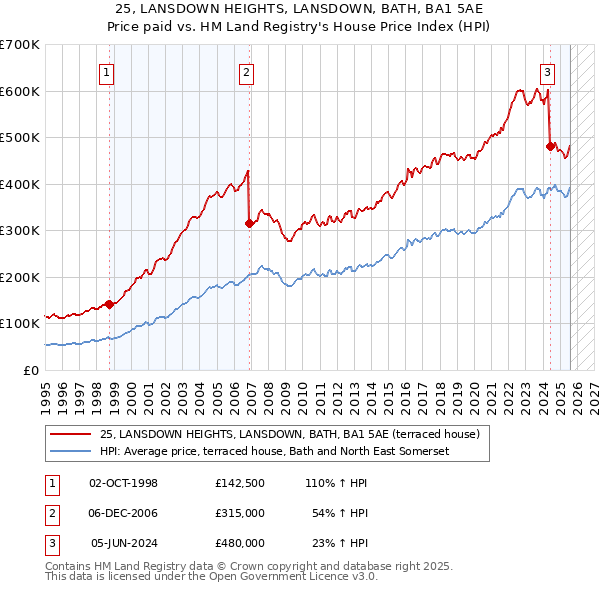 25, LANSDOWN HEIGHTS, LANSDOWN, BATH, BA1 5AE: Price paid vs HM Land Registry's House Price Index