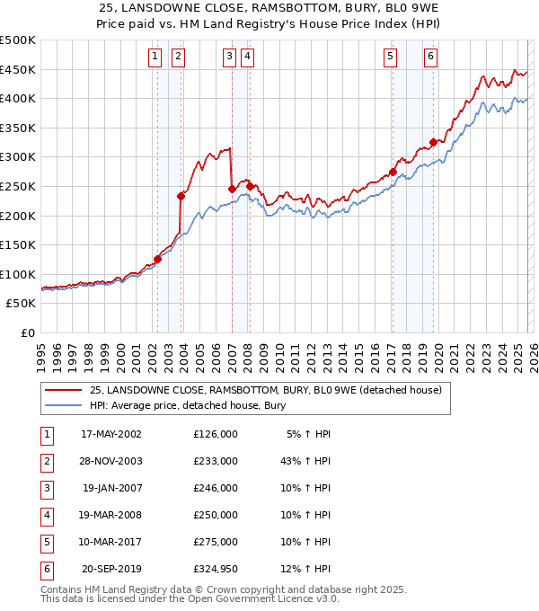25, LANSDOWNE CLOSE, RAMSBOTTOM, BURY, BL0 9WE: Price paid vs HM Land Registry's House Price Index