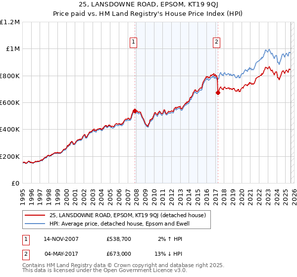 25, LANSDOWNE ROAD, EPSOM, KT19 9QJ: Price paid vs HM Land Registry's House Price Index