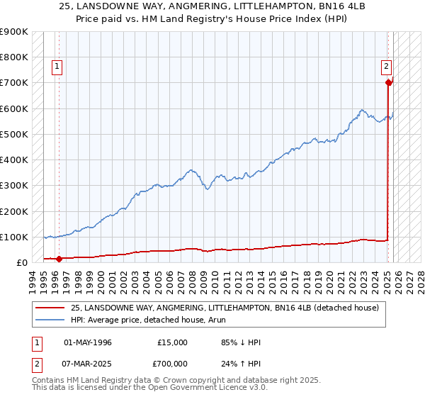 25, LANSDOWNE WAY, ANGMERING, LITTLEHAMPTON, BN16 4LB: Price paid vs HM Land Registry's House Price Index