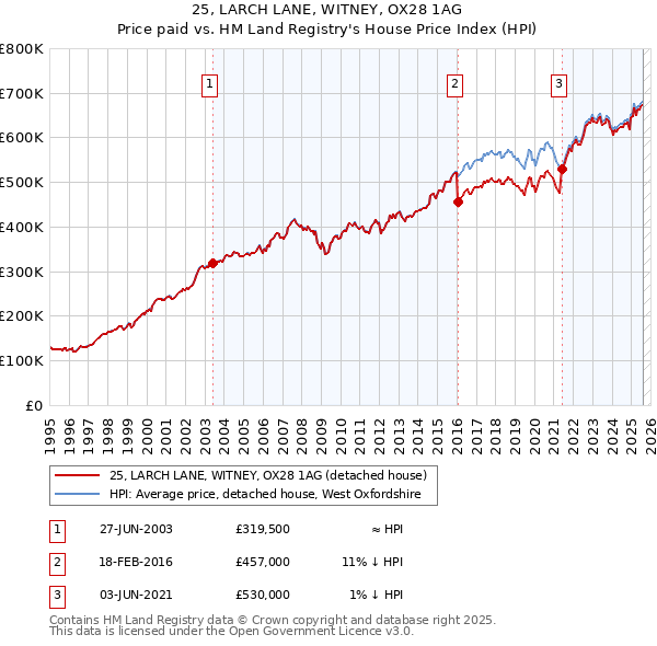 25, LARCH LANE, WITNEY, OX28 1AG: Price paid vs HM Land Registry's House Price Index