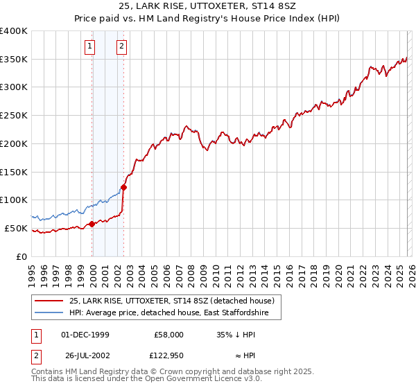 25, LARK RISE, UTTOXETER, ST14 8SZ: Price paid vs HM Land Registry's House Price Index