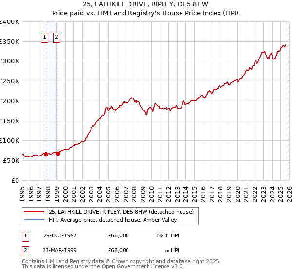 25, LATHKILL DRIVE, RIPLEY, DE5 8HW: Price paid vs HM Land Registry's House Price Index