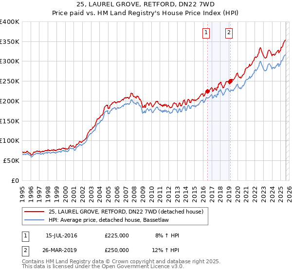 25, LAUREL GROVE, RETFORD, DN22 7WD: Price paid vs HM Land Registry's House Price Index