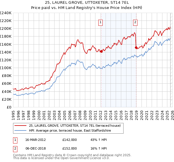25, LAUREL GROVE, UTTOXETER, ST14 7EL: Price paid vs HM Land Registry's House Price Index