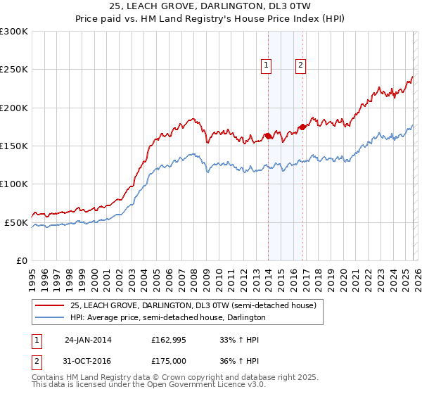 25, LEACH GROVE, DARLINGTON, DL3 0TW: Price paid vs HM Land Registry's House Price Index