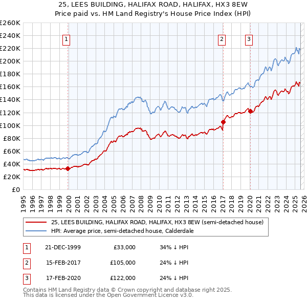 25, LEES BUILDING, HALIFAX ROAD, HALIFAX, HX3 8EW: Price paid vs HM Land Registry's House Price Index