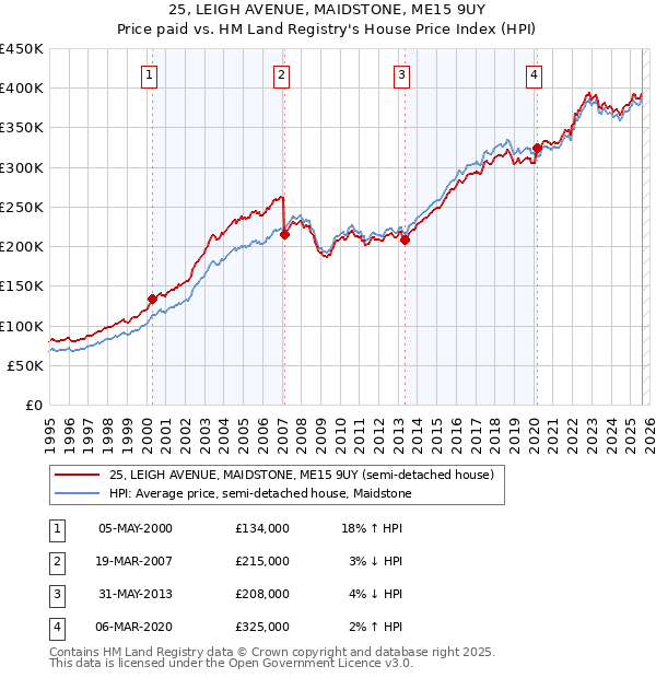 25, LEIGH AVENUE, MAIDSTONE, ME15 9UY: Price paid vs HM Land Registry's House Price Index