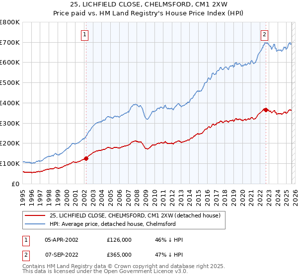 25, LICHFIELD CLOSE, CHELMSFORD, CM1 2XW: Price paid vs HM Land Registry's House Price Index