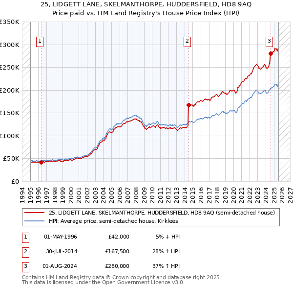 25, LIDGETT LANE, SKELMANTHORPE, HUDDERSFIELD, HD8 9AQ: Price paid vs HM Land Registry's House Price Index
