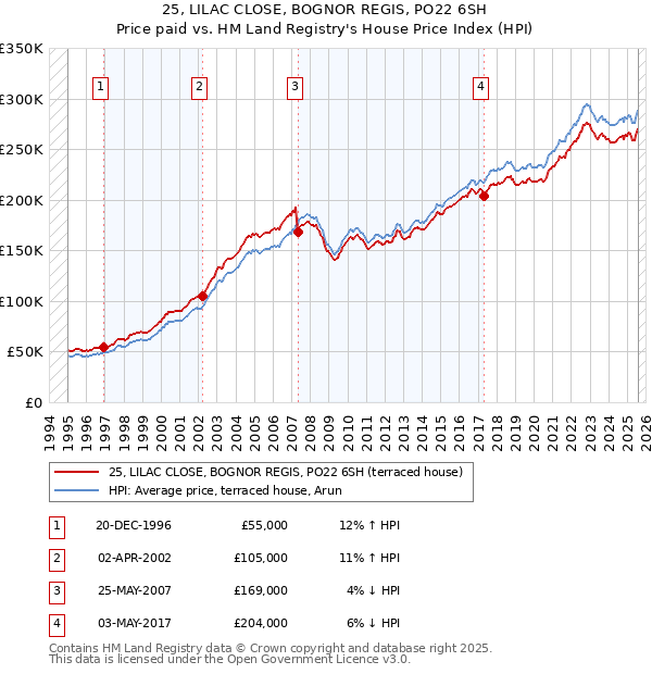 25, LILAC CLOSE, BOGNOR REGIS, PO22 6SH: Price paid vs HM Land Registry's House Price Index
