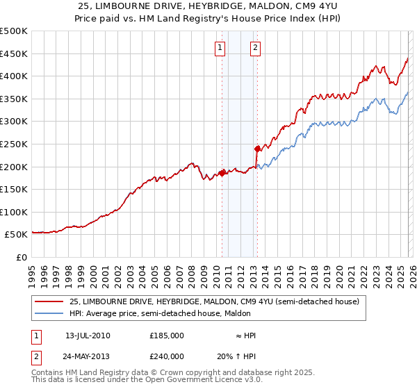 25, LIMBOURNE DRIVE, HEYBRIDGE, MALDON, CM9 4YU: Price paid vs HM Land Registry's House Price Index