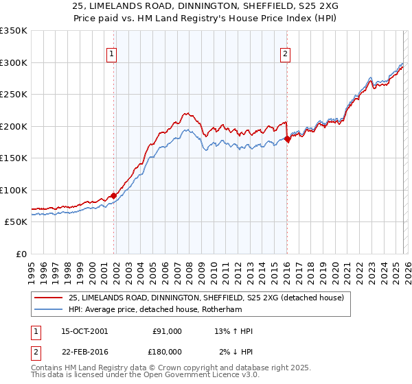 25, LIMELANDS ROAD, DINNINGTON, SHEFFIELD, S25 2XG: Price paid vs HM Land Registry's House Price Index