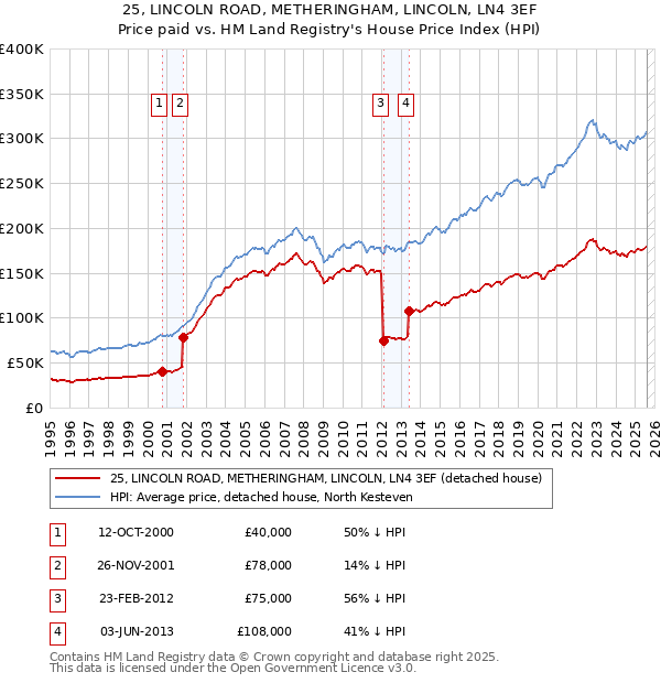25, LINCOLN ROAD, METHERINGHAM, LINCOLN, LN4 3EF: Price paid vs HM Land Registry's House Price Index