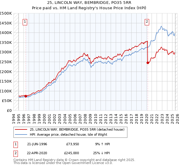 25, LINCOLN WAY, BEMBRIDGE, PO35 5RR: Price paid vs HM Land Registry's House Price Index