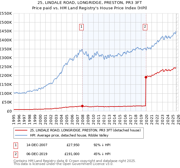 25, LINDALE ROAD, LONGRIDGE, PRESTON, PR3 3FT: Price paid vs HM Land Registry's House Price Index