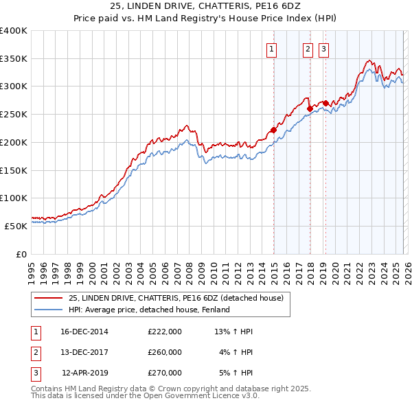 25, LINDEN DRIVE, CHATTERIS, PE16 6DZ: Price paid vs HM Land Registry's House Price Index