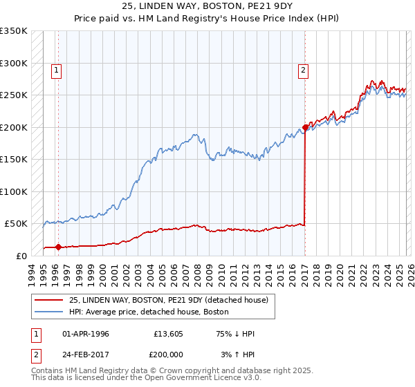 25, LINDEN WAY, BOSTON, PE21 9DY: Price paid vs HM Land Registry's House Price Index