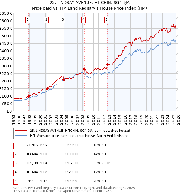 25, LINDSAY AVENUE, HITCHIN, SG4 9JA: Price paid vs HM Land Registry's House Price Index