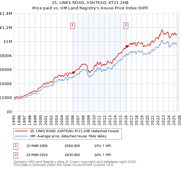 25, LINKS ROAD, ASHTEAD, KT21 2HB: Price paid vs HM Land Registry's House Price Index