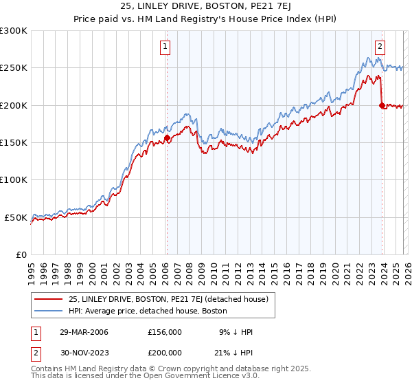 25, LINLEY DRIVE, BOSTON, PE21 7EJ: Price paid vs HM Land Registry's House Price Index