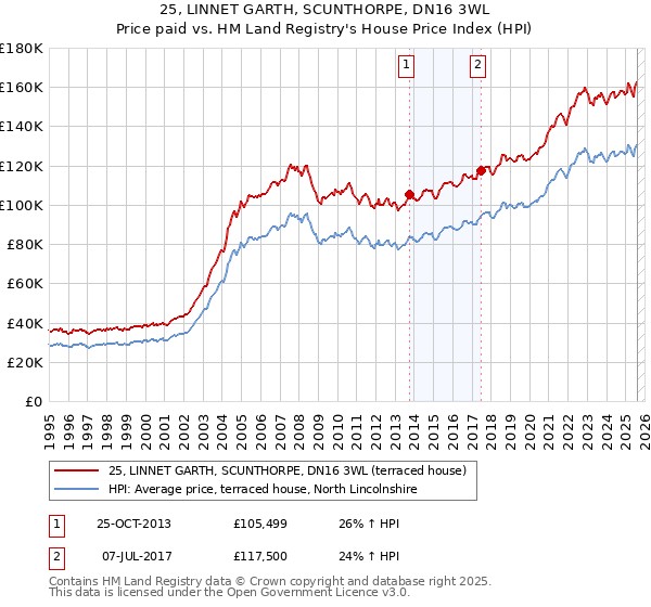 25, LINNET GARTH, SCUNTHORPE, DN16 3WL: Price paid vs HM Land Registry's House Price Index