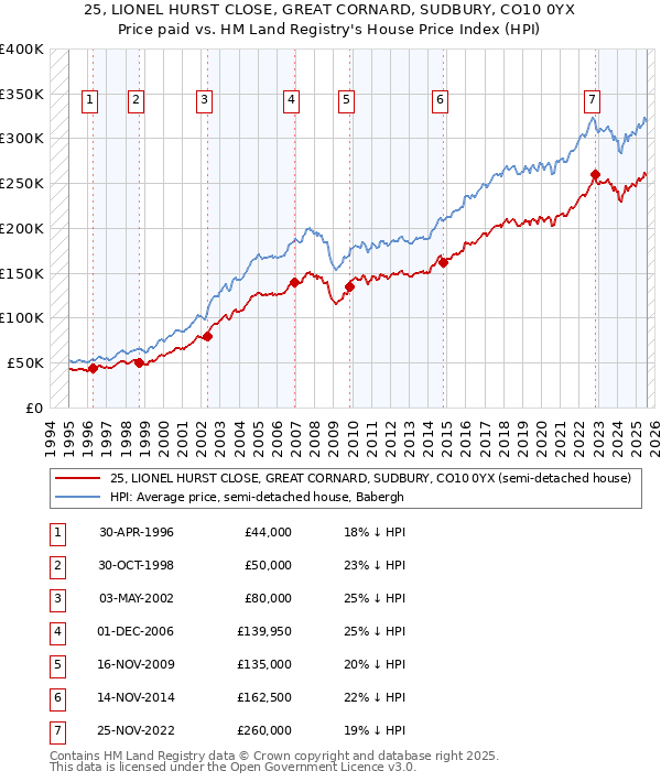 25, LIONEL HURST CLOSE, GREAT CORNARD, SUDBURY, CO10 0YX: Price paid vs HM Land Registry's House Price Index