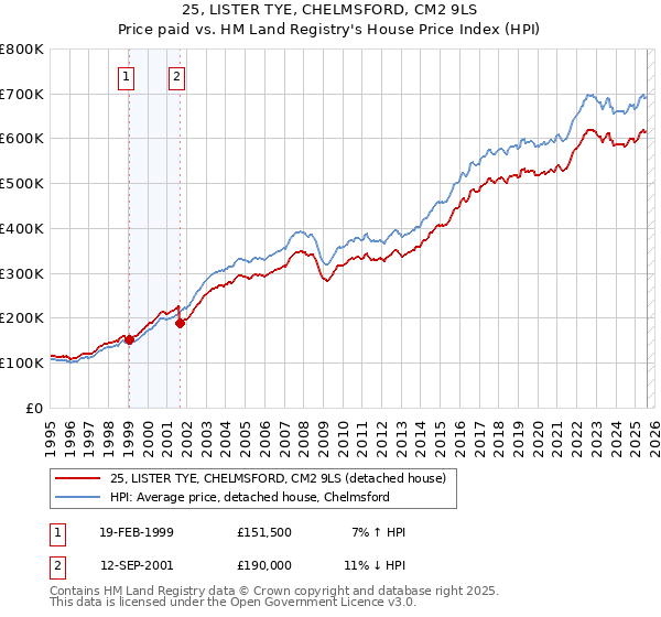 25, LISTER TYE, CHELMSFORD, CM2 9LS: Price paid vs HM Land Registry's House Price Index