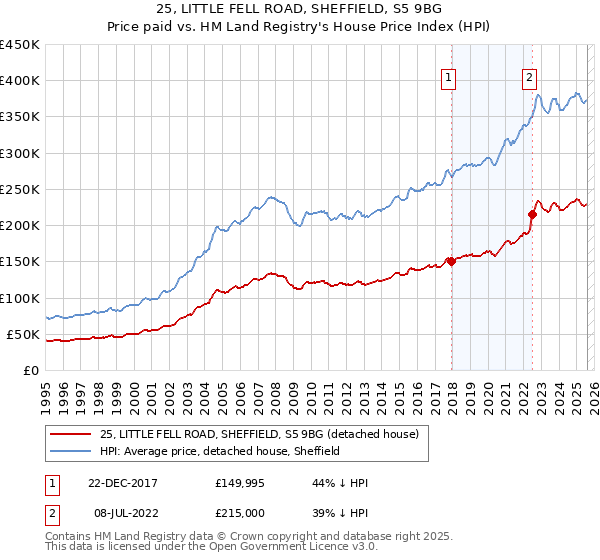 25, LITTLE FELL ROAD, SHEFFIELD, S5 9BG: Price paid vs HM Land Registry's House Price Index