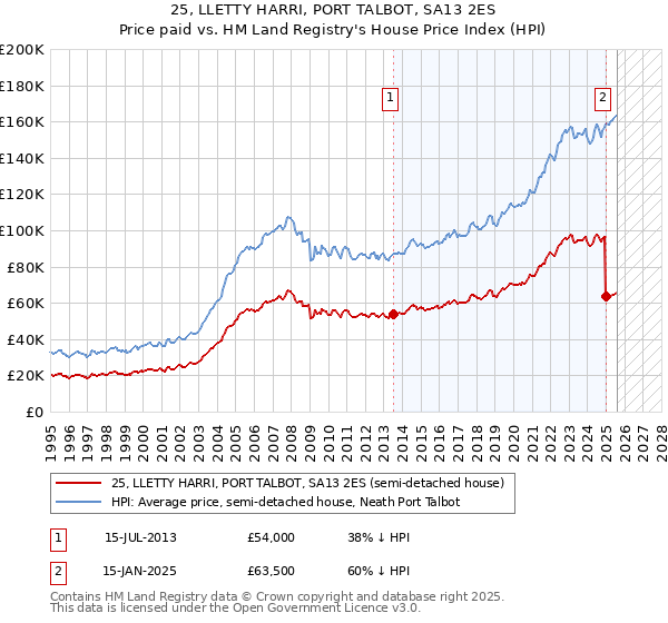 25, LLETTY HARRI, PORT TALBOT, SA13 2ES: Price paid vs HM Land Registry's House Price Index