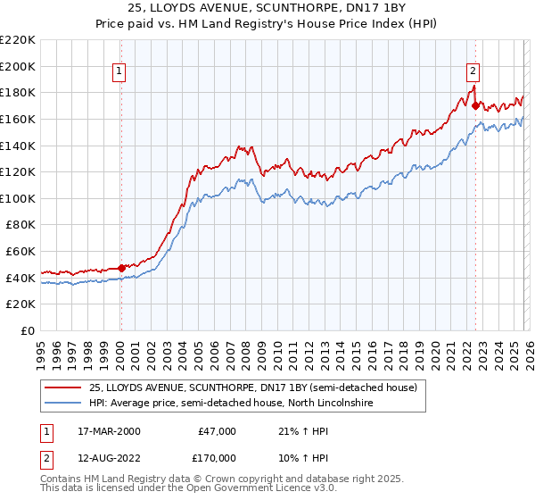 25, LLOYDS AVENUE, SCUNTHORPE, DN17 1BY: Price paid vs HM Land Registry's House Price Index