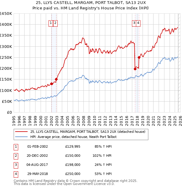 25, LLYS CASTELL, MARGAM, PORT TALBOT, SA13 2UX: Price paid vs HM Land Registry's House Price Index