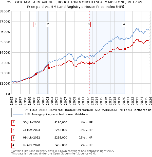 25, LOCKHAM FARM AVENUE, BOUGHTON MONCHELSEA, MAIDSTONE, ME17 4SE: Price paid vs HM Land Registry's House Price Index
